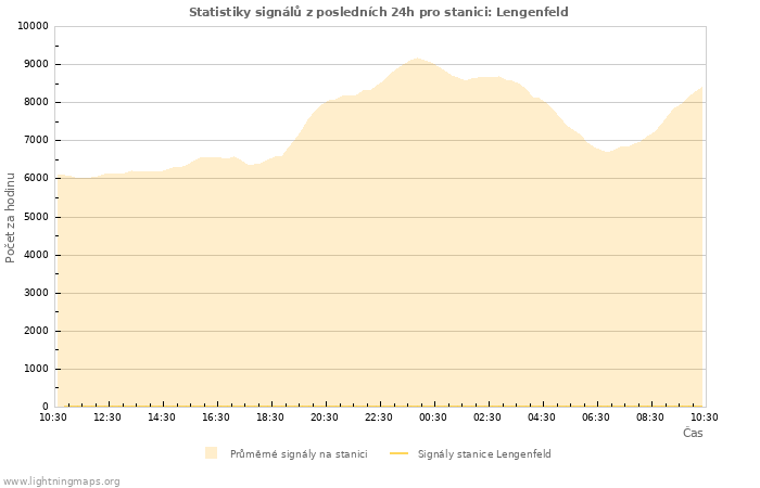 Grafy: Statistiky signálů