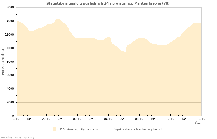 Grafy: Statistiky signálů