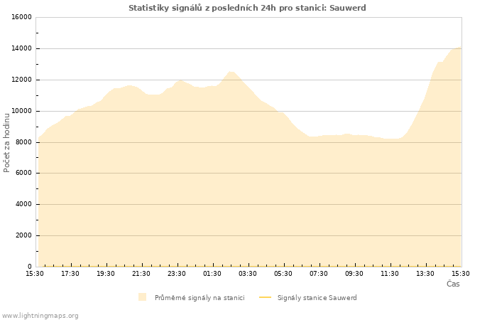 Grafy: Statistiky signálů