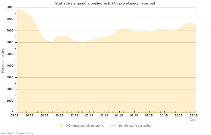 Grafy: Statistiky signálů