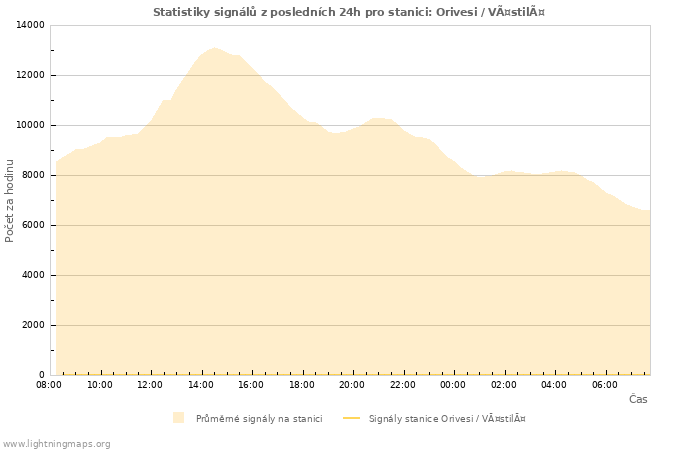 Grafy: Statistiky signálů