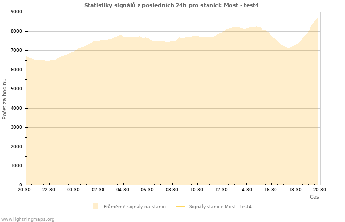 Grafy: Statistiky signálů