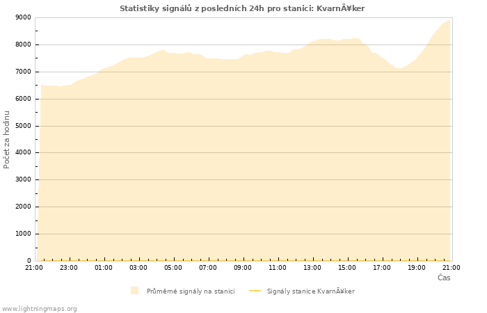 Grafy: Statistiky signálů