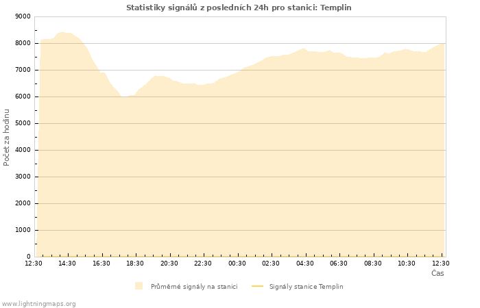 Grafy: Statistiky signálů