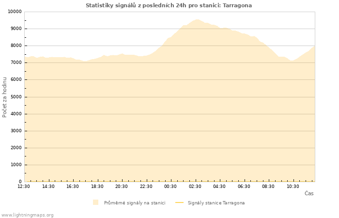 Grafy: Statistiky signálů