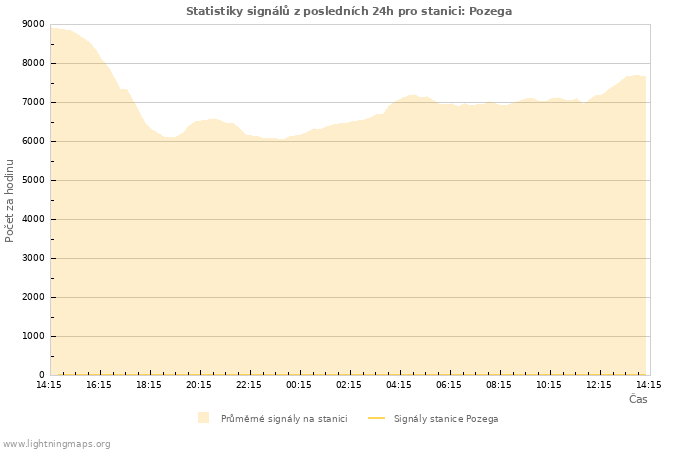 Grafy: Statistiky signálů