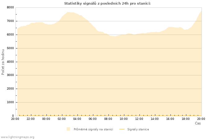 Grafy: Statistiky signálů