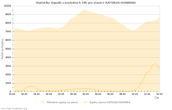 Grafy: Statistiky signálů