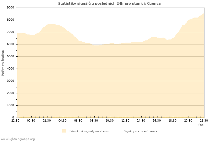 Grafy: Statistiky signálů