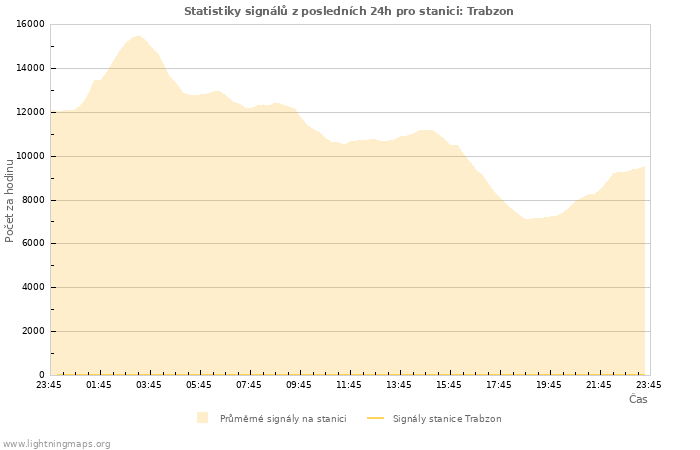 Grafy: Statistiky signálů