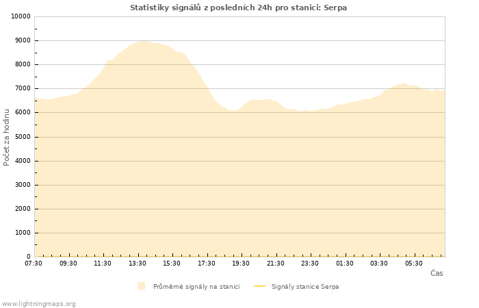 Grafy: Statistiky signálů