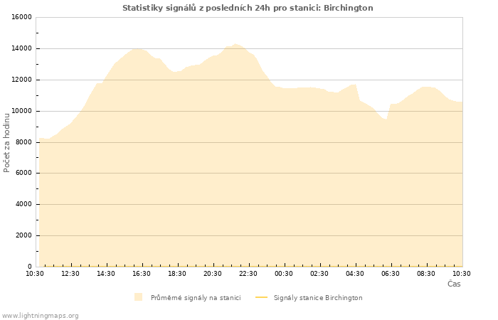 Grafy: Statistiky signálů