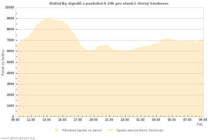 Grafy: Statistiky signálů