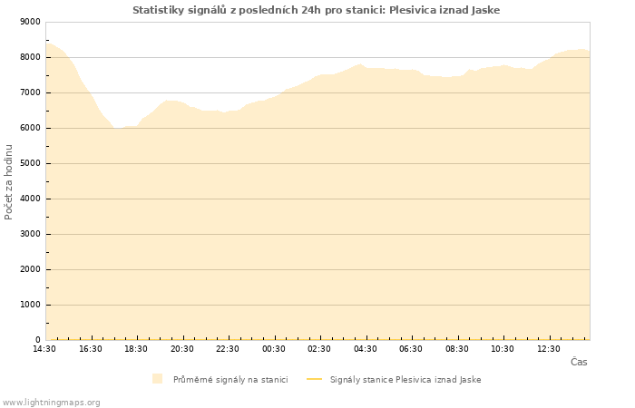 Grafy: Statistiky signálů