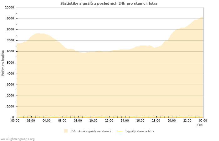 Grafy: Statistiky signálů