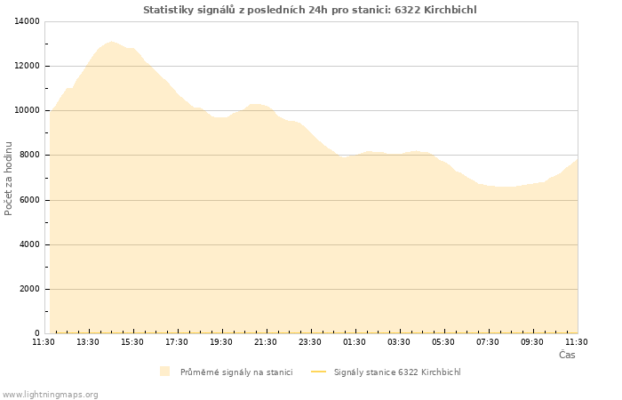 Grafy: Statistiky signálů