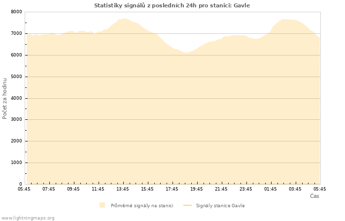 Grafy: Statistiky signálů