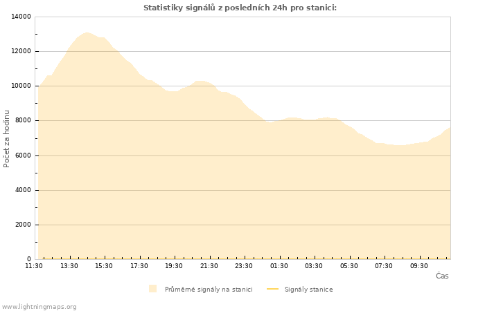 Grafy: Statistiky signálů