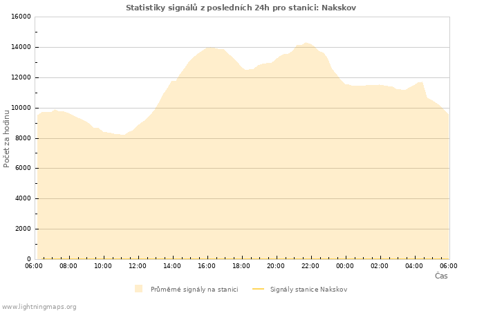 Grafy: Statistiky signálů