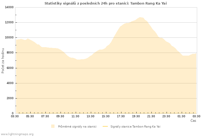 Grafy: Statistiky signálů