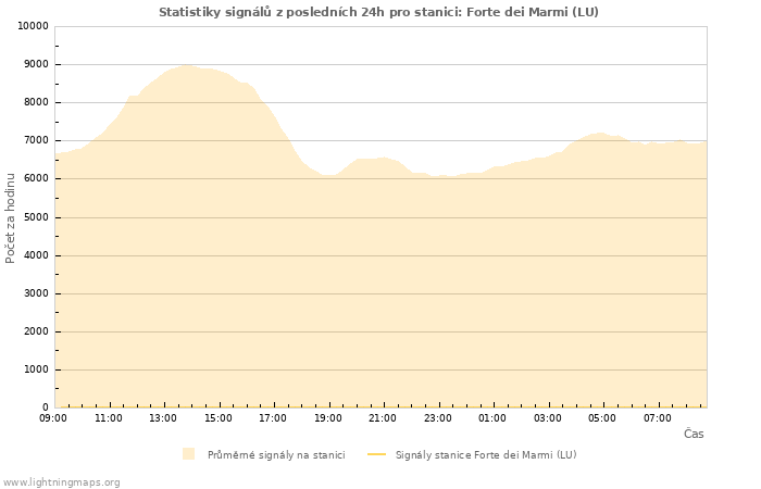 Grafy: Statistiky signálů