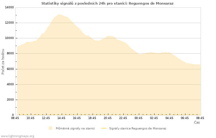 Grafy: Statistiky signálů