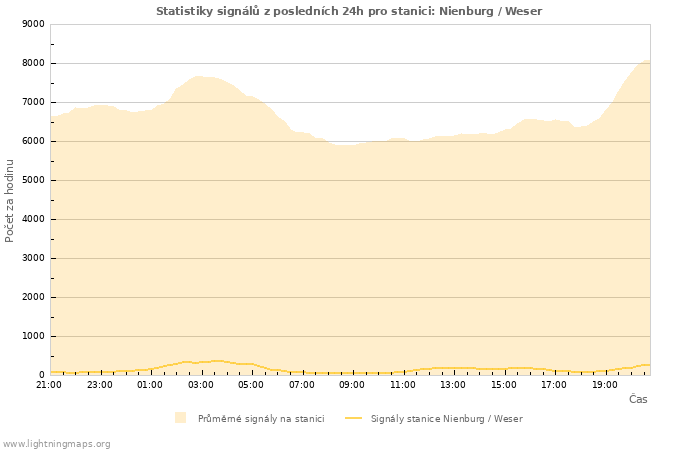 Grafy: Statistiky signálů