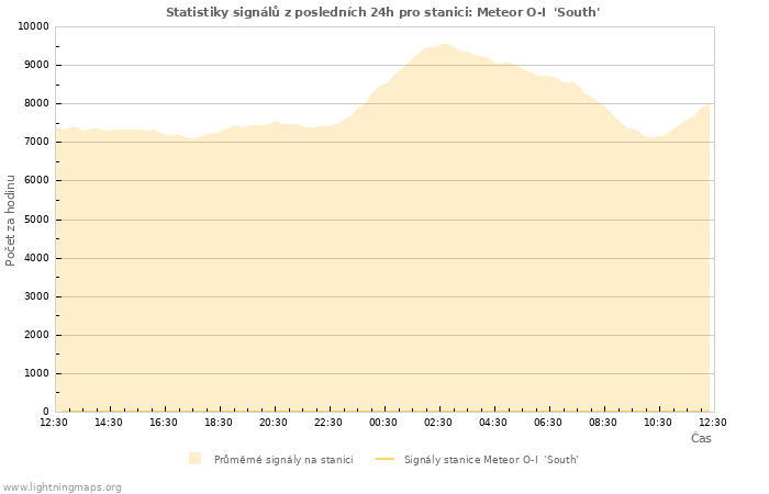 Grafy: Statistiky signálů