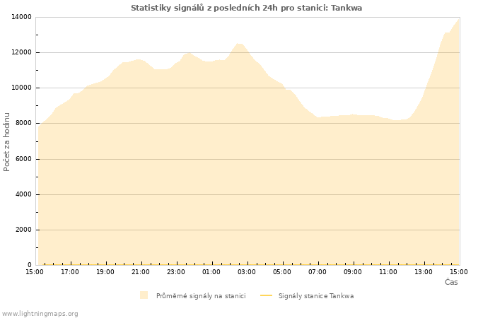 Grafy: Statistiky signálů