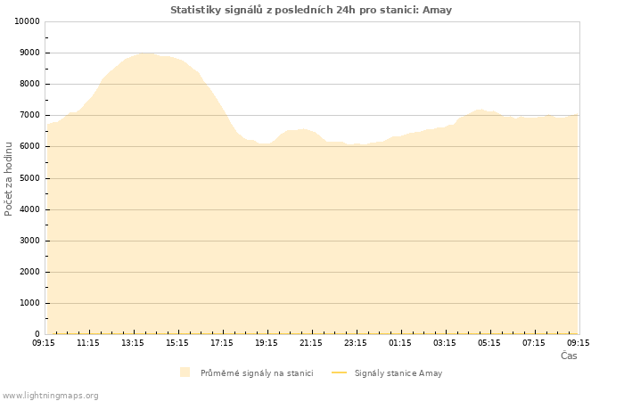 Grafy: Statistiky signálů