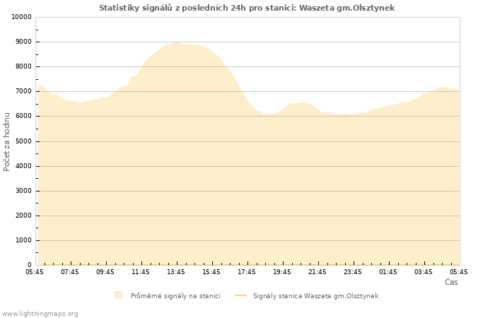 Grafy: Statistiky signálů