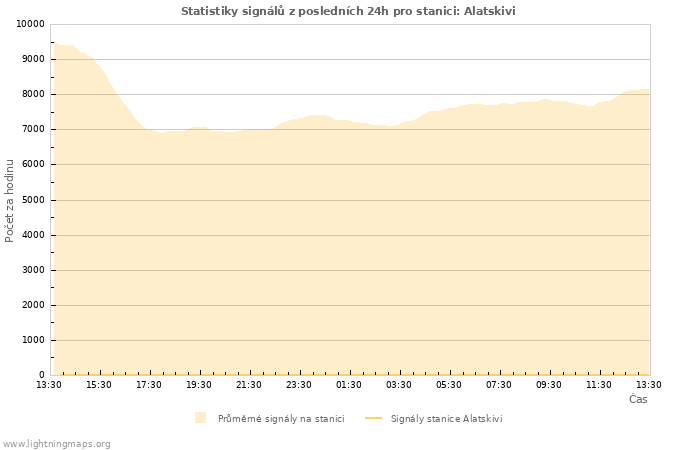 Grafy: Statistiky signálů