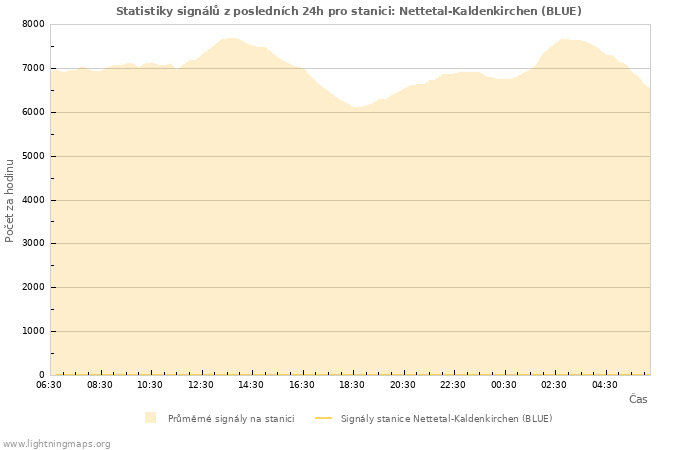 Grafy: Statistiky signálů