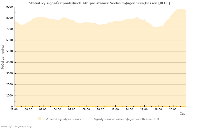 Grafy: Statistiky signálů