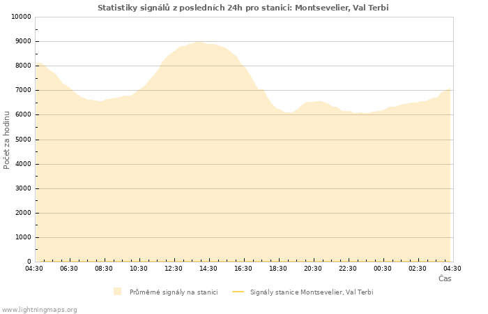 Grafy: Statistiky signálů