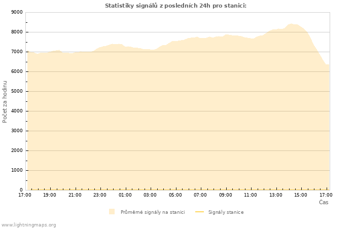 Grafy: Statistiky signálů