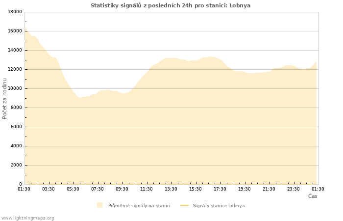 Grafy: Statistiky signálů