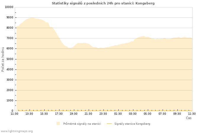 Grafy: Statistiky signálů