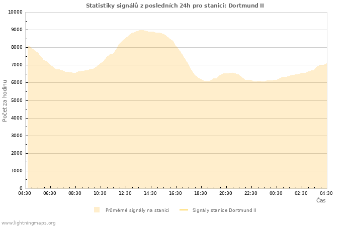 Grafy: Statistiky signálů