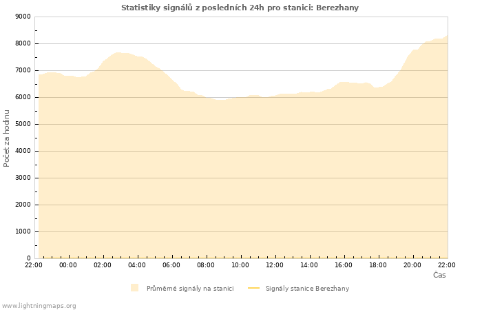 Grafy: Statistiky signálů