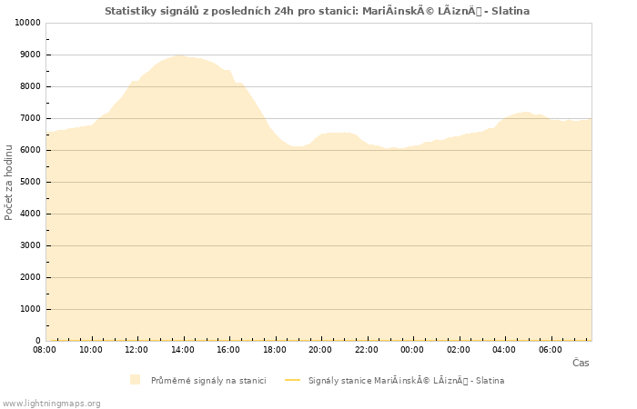 Grafy: Statistiky signálů