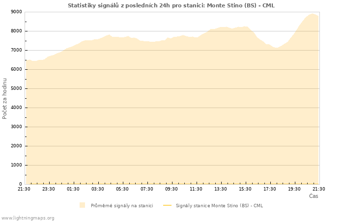 Grafy: Statistiky signálů