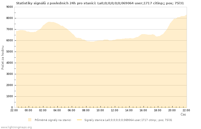 Grafy: Statistiky signálů