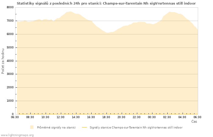 Grafy: Statistiky signálů