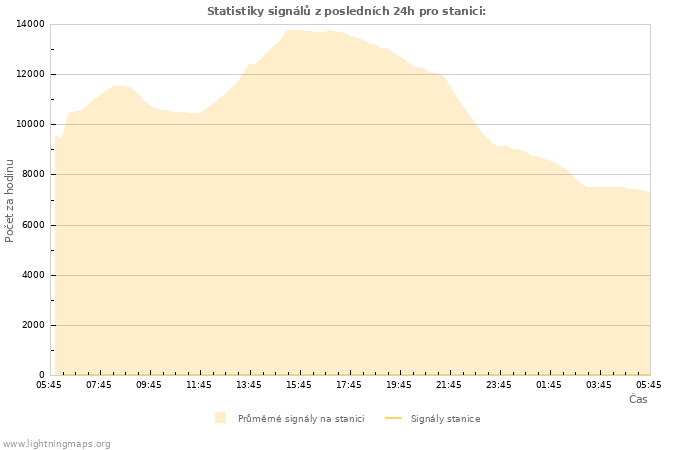 Grafy: Statistiky signálů