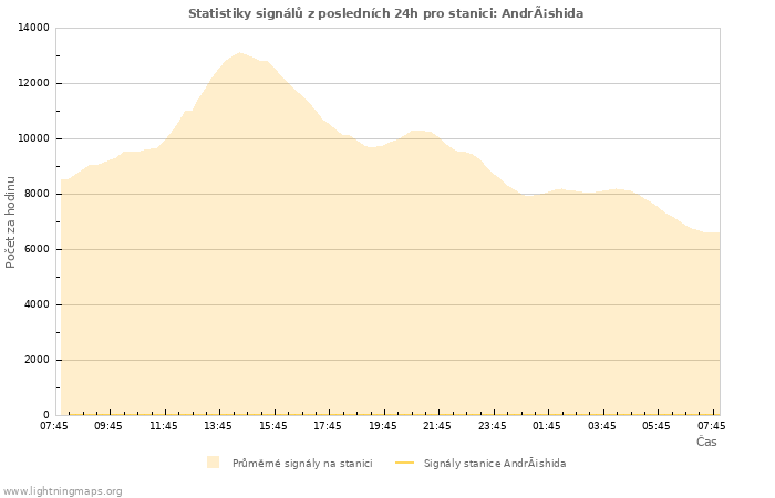 Grafy: Statistiky signálů