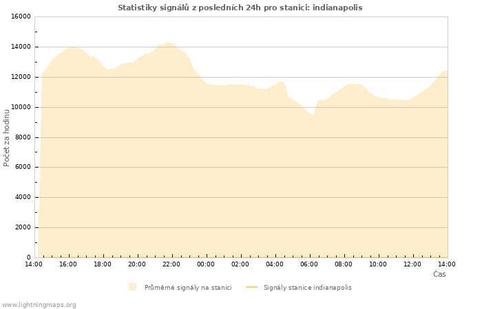 Grafy: Statistiky signálů