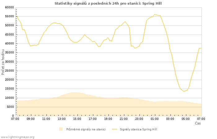 Grafy: Statistiky signálů