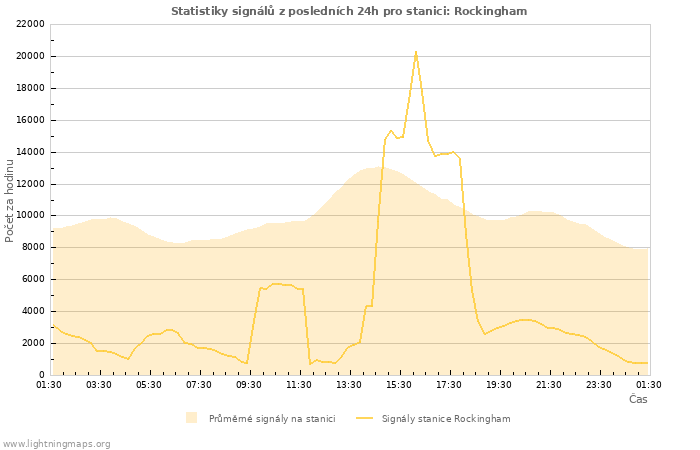 Grafy: Statistiky signálů