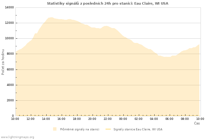 Grafy: Statistiky signálů